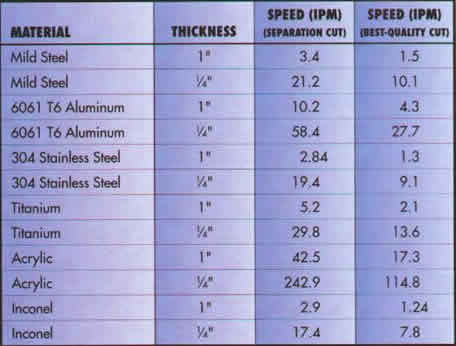 Waterjet Feed Rate Chart